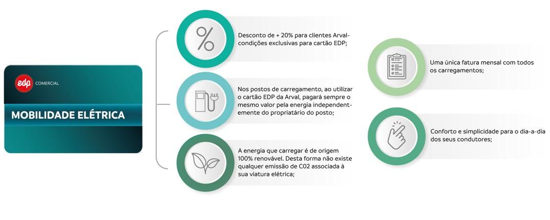 Cartão Mobilidade Elétrico