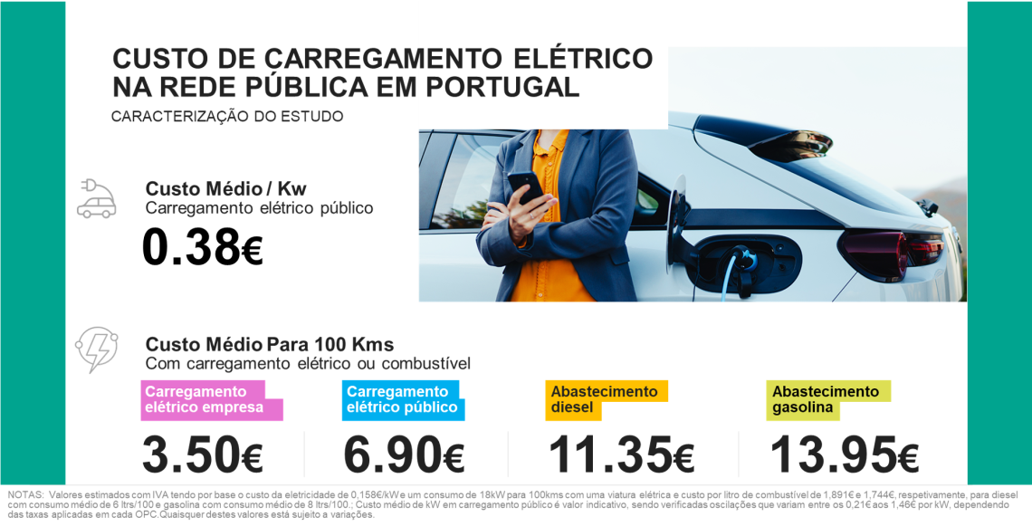 Comparação Custos Abastecimento e Carregamento