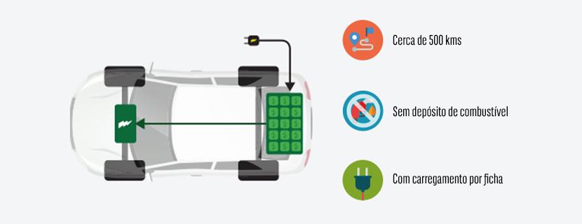 Car PT explications