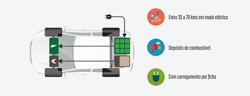 Carro Híbrico Plug-In - Características